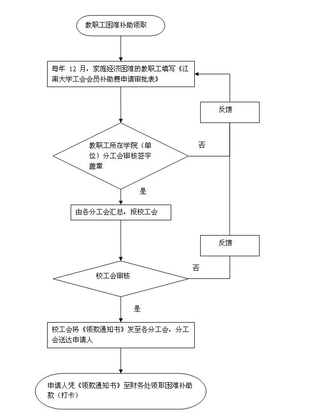 教职工困难补助领取