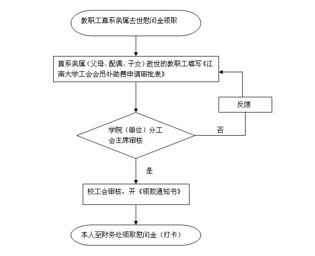教职工直系亲属去世慰问金领取