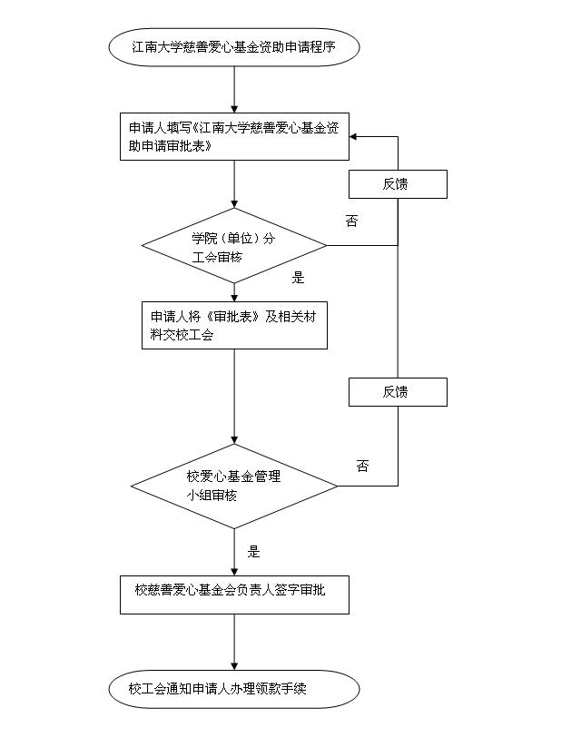 江南大学慈善爱心基金资助申请程序